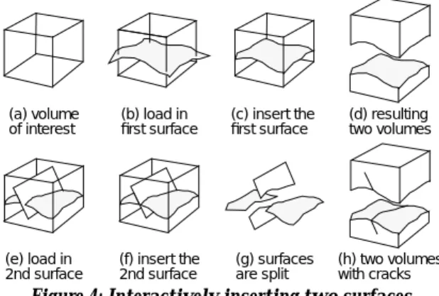 Figure 4-(b) brings in the first surface. We insert the first surface into the VOI. The Boolean operation trims the first surface by the boundary of the VOI (Figure  (c)) and splits the VOI into two subvolumes (Figure  (d))