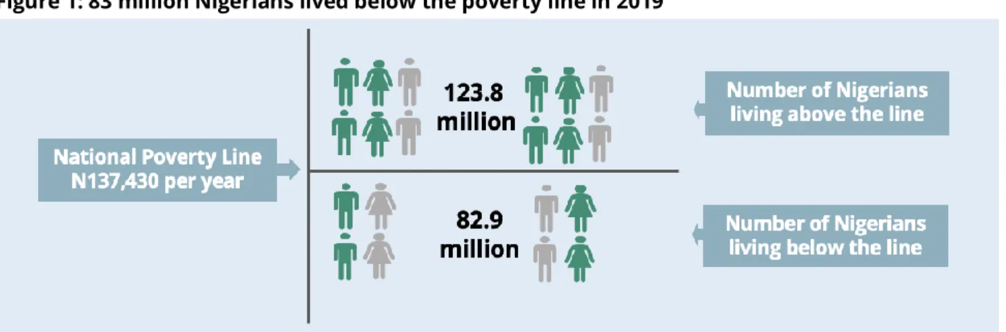 Figure 1: 83 million Nigerians lived below the poverty line in 2019 
