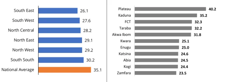 Figure 4: Gini Coefficient as at 2019 (%) Figure 5: Top &amp; Bottom 5 States by Gini Coefficient (%)