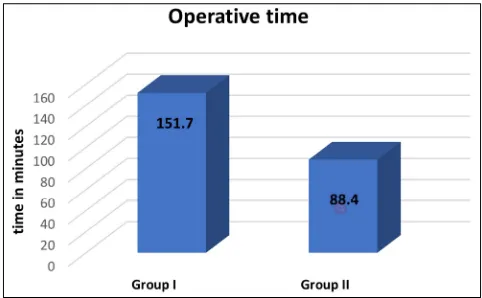 Figure 1. The mean of operative time in minutes among both study groups. 