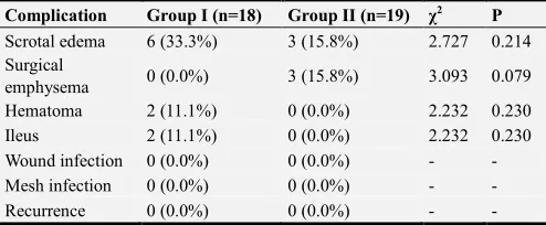 Figure 2. Post-operative pain using visual analogue pain scale at 24 hours postoperative among the study groups