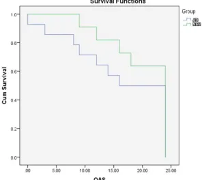 Figure 9. Kaplan-Meier curve compares the disease-free survival (DFS) between both groups (blue line: Anatomical Resection group, green line: Non-Anatomical Resection group)