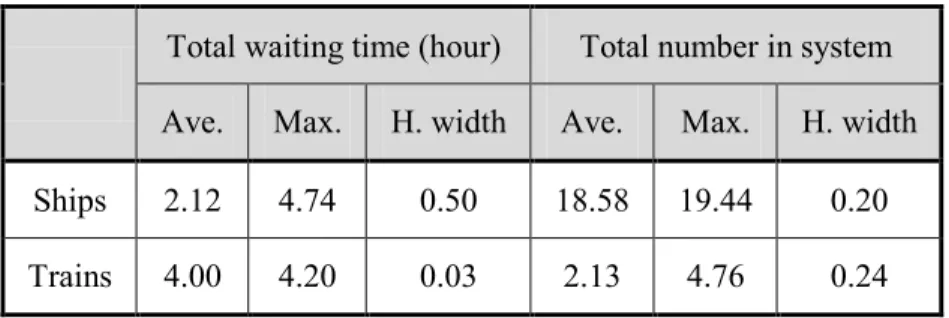 Table 5. Simulation results (resources utilizations). 