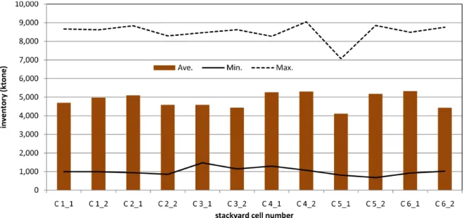 Fig. 10. Simulation results for cells' average inventory (tank levels). 