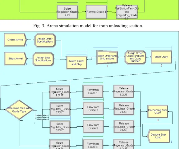 Fig. 4. Arena simulation model for ship loading section. 