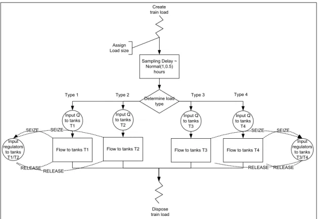 Fig. 5. Logic flow chart for train unloading section. 