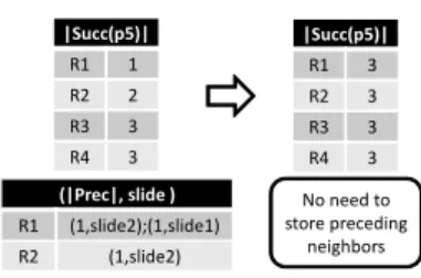 Figure 4.3: Arbitrary R: neighbor information