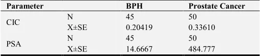 Table 1. Levels of CIC in normal subjects, BPH and different grades of prostate cancers