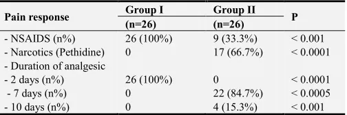 Table 4. Postoperative pain and pain killers’ use. 