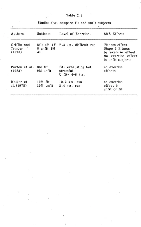 Table 2.2 Studies that compare fit and unfit subjects 
