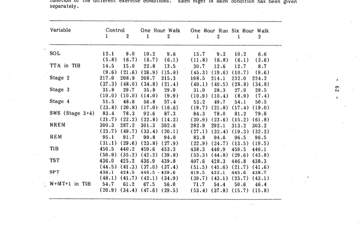 Mean and standard deviations in minutes of selected sleep variables for fit subjects as a Table 6.1 function of the different exercise conditions