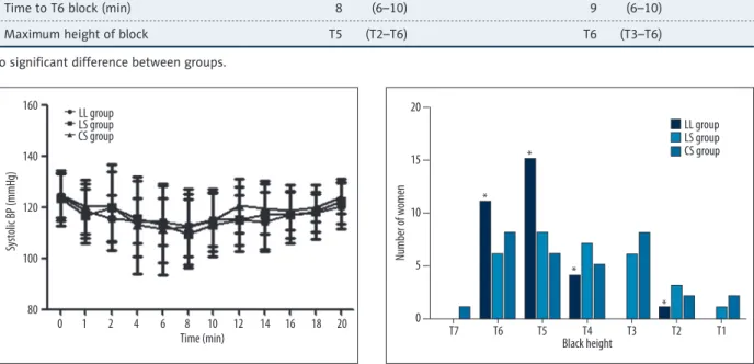 Figure 1.  Changes in systolic blood pressure following  intrathecal injection. No significant difference was  noted between the 3 groups.