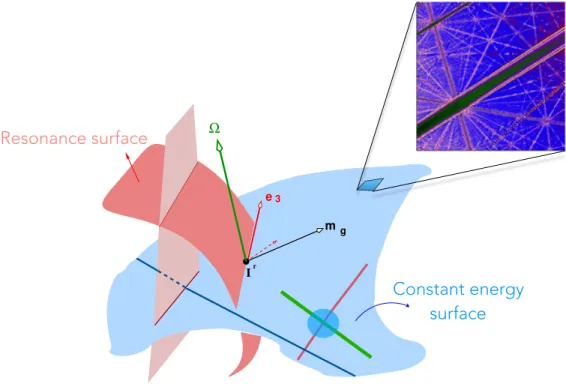 Figure 5. A sketch illustrating the geometry of Arnold web for f = 3. Two example resonance planes intersecting the constant energy surface (CES) are shown