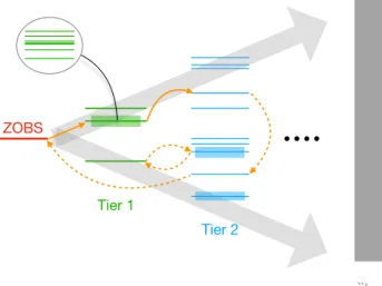 Figure 1. A schematic of the tier model. The dashed orange lines indicate possible backflows resulting in “loops&#34; in the tier picture