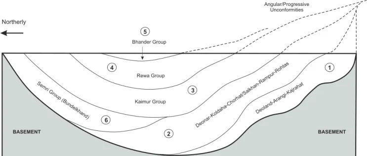 Figure 9. Inferred depositional sequences of the Vindhyan succession. Not to scale.