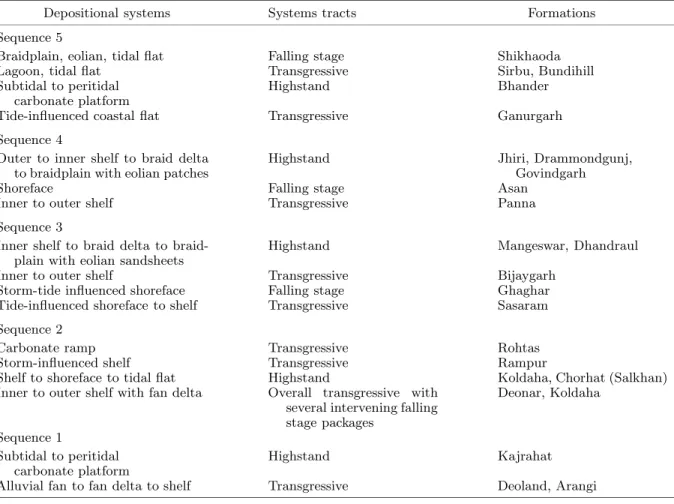 Table 1. Systems tracts of the Vindhyan Supergroup (Son valley).