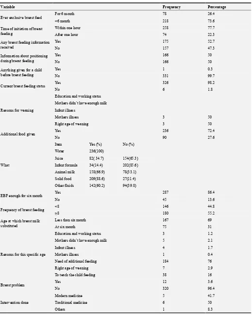 Table 2. Breast feeding practices of mothers in Dessie town, kurkur kebele, July 2016