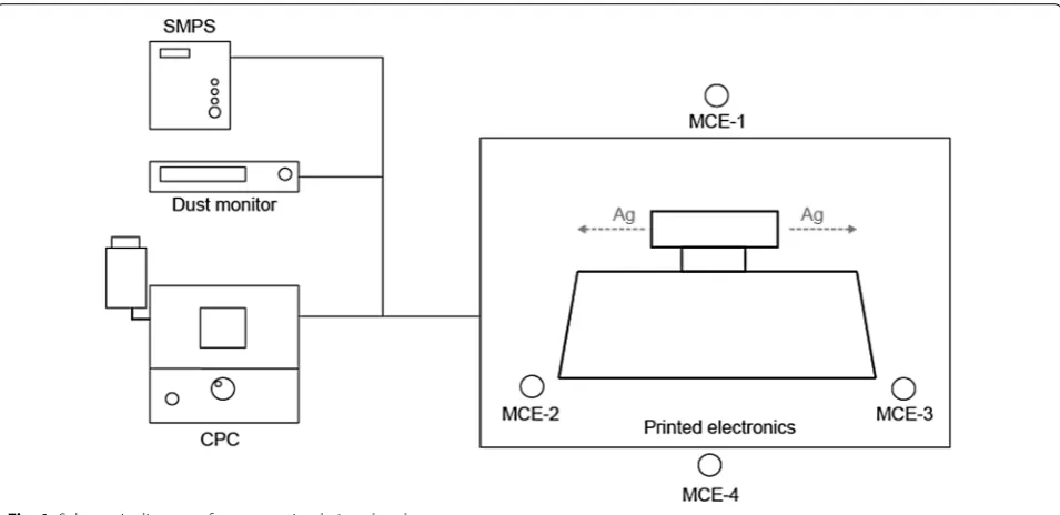Fig. 1 Schematic diagram of exposure simulation chamber
