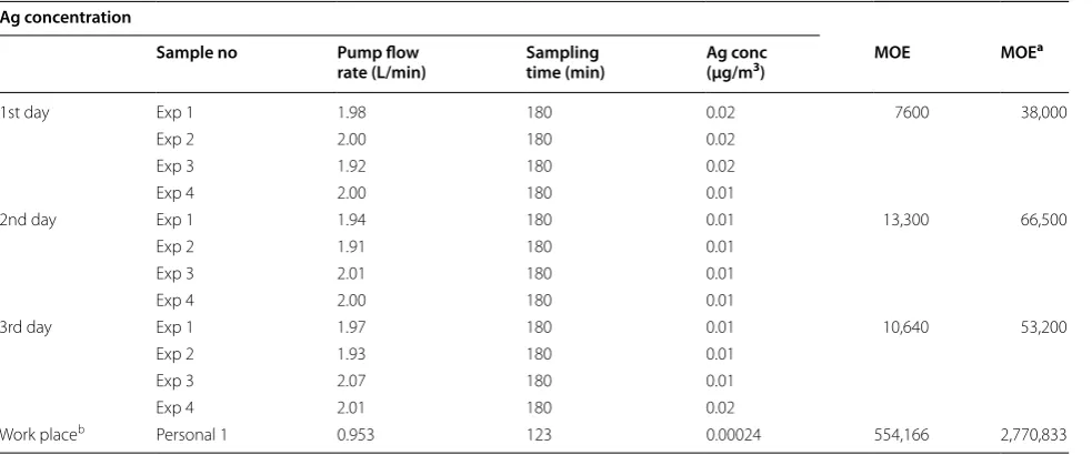 Table 1 Inhalation exposure to silver nanoparticles (μg/m3)