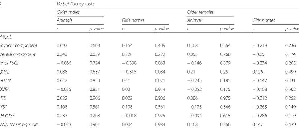 Table 3 Correlation between age, educational level and verbal fluency test