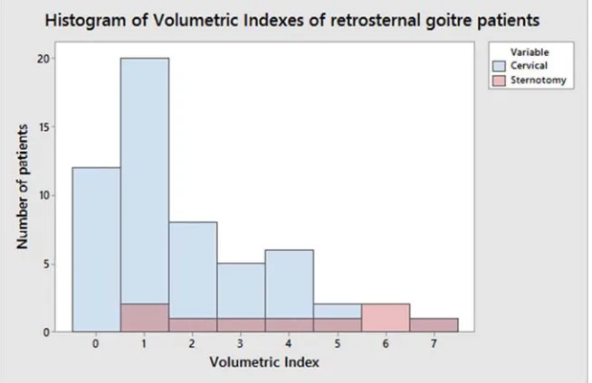 Figure A2. Histogram showing distribution of volumetric indexes for retrosternal thyroidectomy patients