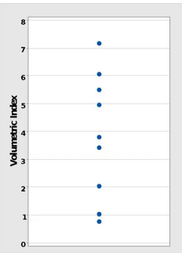 Figure 3. shows a statistical outlier. Median, quartiles, and minimum and maximum values are indicated for patients in both groups