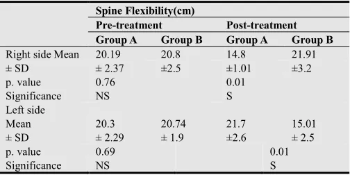 Table (1). Mean values of Low Back Pain intensity for participants in both groups(A&B) at pre and post treatment
