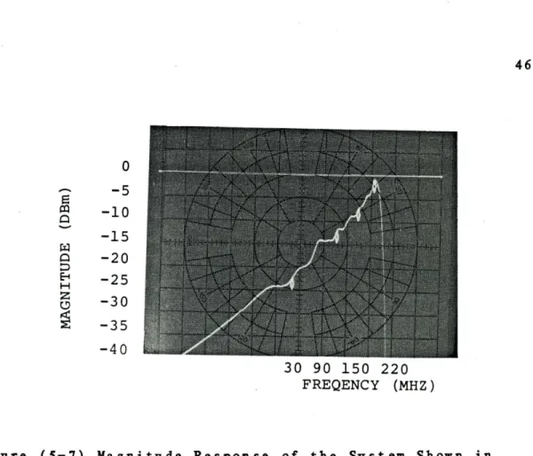 Figure  (5-8)  Phase  Response  of  the  System  Shown  in  Figure  (5-4)  Containing  a  Monopole  Receiver 
