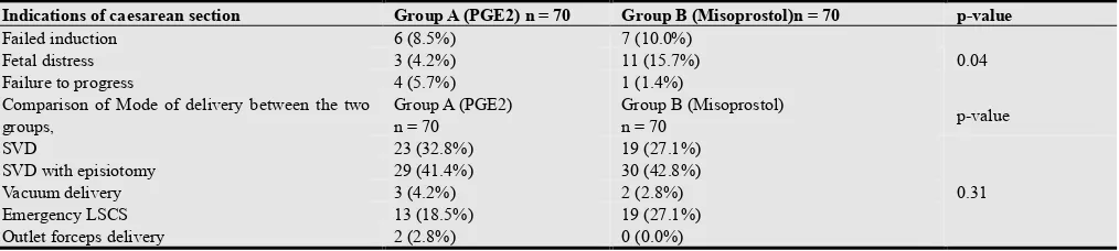 Figure 1. Comparison of mean induction delivery interval and duration of active phase of labor between study groups 