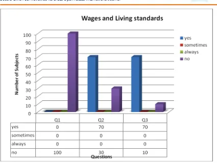 Figure 4. Wages and Living standard. 