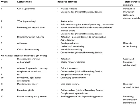 Table 1 Module 2 content
