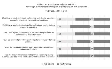Table 2 Confidence pre/post 2-day on campus intensive residential