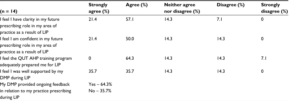 Table 3 Post-program survey: learning in practice
