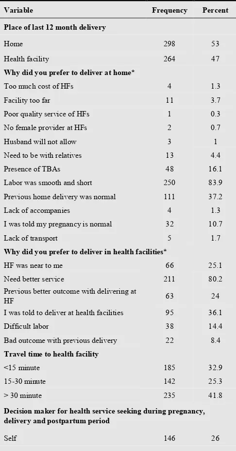 Table 3. Respondents place of delivery preference, reasons for preference, decision makers for obstetric care service utilization in Goba Woreda, Oromia region, South-East Ethiopia, April 2013