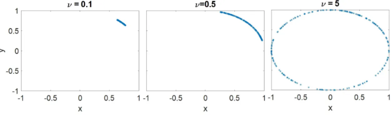 Figure 4.5: The distribution of inliers within U for different values of parameter ν defined in Assumption 4.4