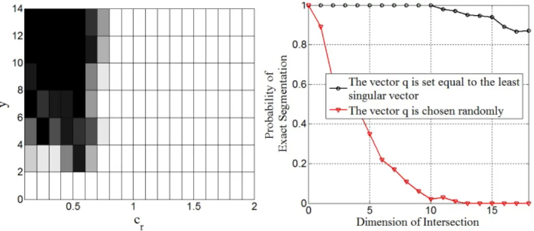 Figure 2.6: Left: Phase transition for various coherency parameters and dimension of the in- in-tersection