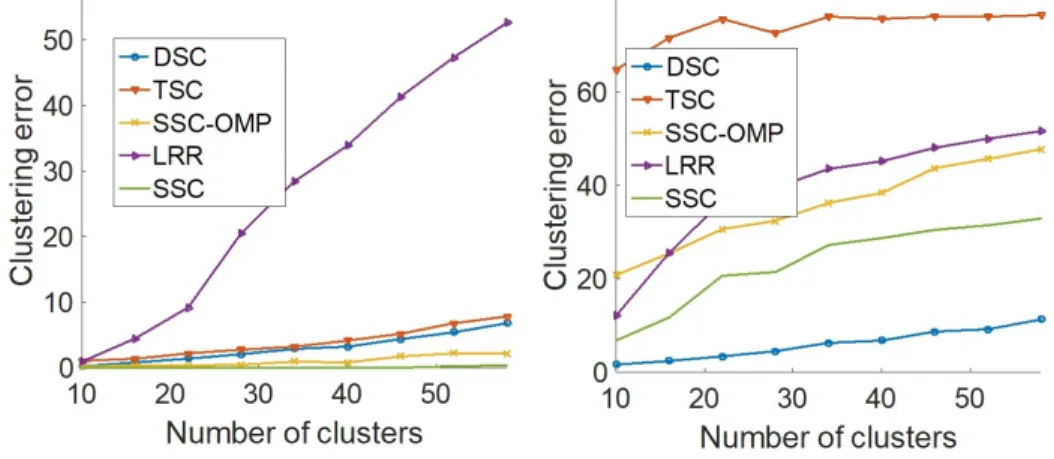 Figure 3.3: Performance with different number of data clusters. Left: the dimension of intersection y = 0, Right: y = 4.