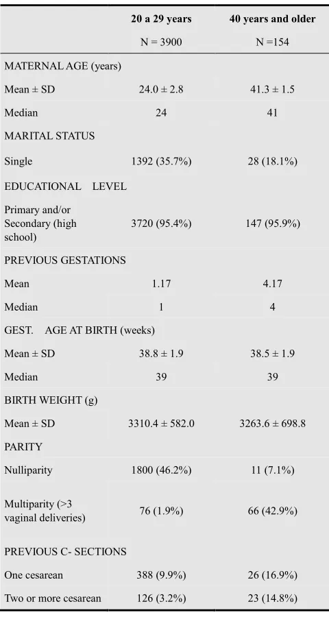 Table 1. Demographic and obstetric characteristics for the study and control groups. 