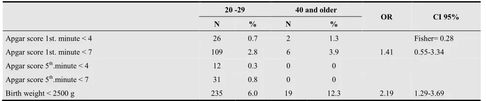Table 4. Neonatal outcomes 