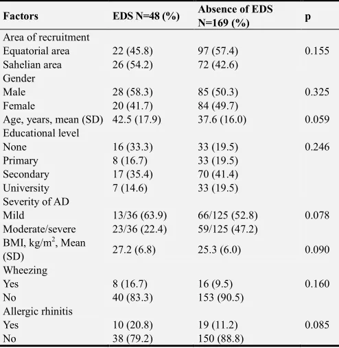 Table 3. Univariate analysis of factors associated to excessive daytime sleepiness (EDS) in subjects with atopic dermatitis (AD)