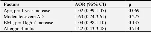 Table 4. Multivariate analysis of factors associated with excessive daytime sleepiness (EDS) in subjects with atopic dermatitis (AD)