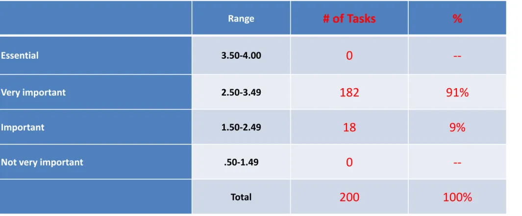 Table 2. Task Significance Distribution 