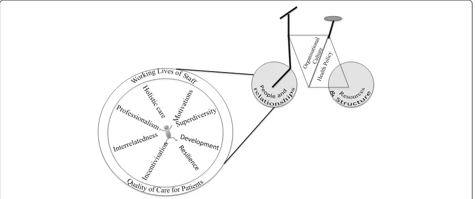 Fig. 1 The Health Systems Bicycle with the people and relationships wheel enlarged