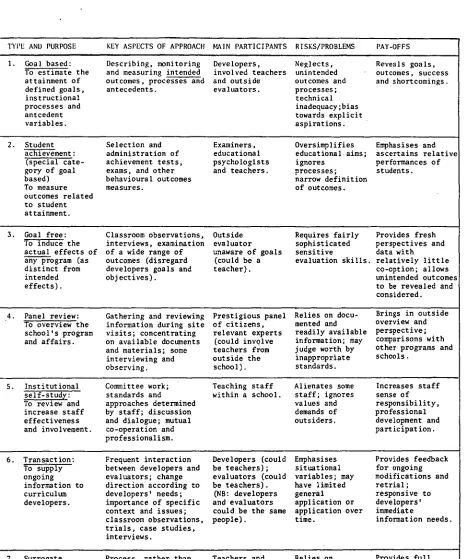 Figure 1: Different Kinds of Evaluation (a table modified by Davis,1981) 