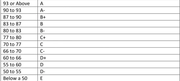 Table 1  93 or Above  A  90 to 93  A-  87 to 90  B+  83 to 87  B  80 to 83  B-  77 to 80  C+  70 to 77  C  66 to 70   C-  60 to 66  D+  55 to 60  D  50 to 55  D-  Below a 50  E  Table 2 