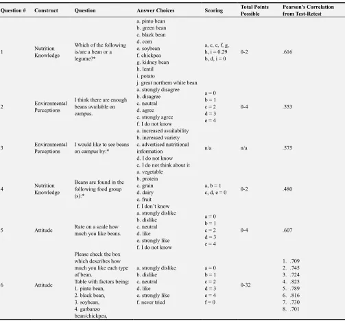 Table with factors being: 