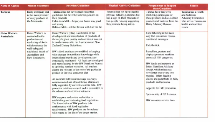 TABLE 2 Commercial Organisations Tararua Dairy Company that is the main provider Tararua does not have specific nutrition guidelines but have the following claims 