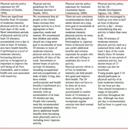 Table 4: Physical activity guidelines from New Zealand, USA, Australia and the UK 