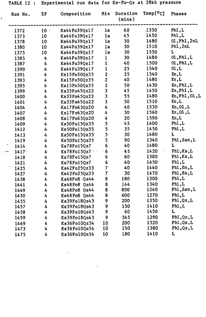 TABLE 12  	Experimental run data for Ks-Fo-Qz at 28kb pressure 