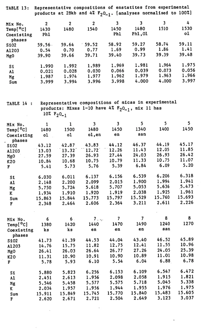 TABLE 13:  Representative compositions  of enstatites from  experimental  products  at 28kb  and 4%-F20-1-  [analyses normalised  to  100%] 